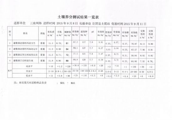點(diǎn)擊查看詳細(xì)信息<br>標(biāo)題：大謝集鎮(zhèn)測(cè)土結(jié)果 閱讀次數(shù)：8277