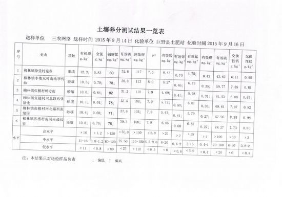 點(diǎn)擊查看詳細(xì)信息<br>標(biāo)題：柳林鎮(zhèn)測(cè)土結(jié)果 閱讀次數(shù)：7927