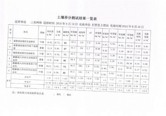 點(diǎn)擊查看詳細(xì)信息<br>標(biāo)題：麒麟鎮(zhèn)測(cè)土結(jié)果 閱讀次數(shù)：8626
